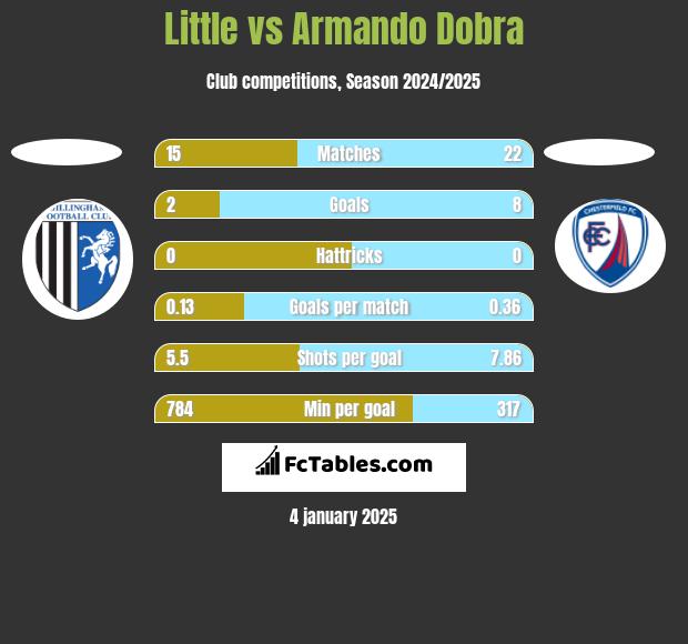 Little vs Armando Dobra h2h player stats