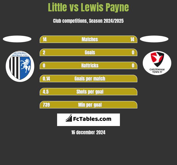 Little vs Lewis Payne h2h player stats