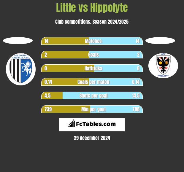 Little vs Hippolyte h2h player stats