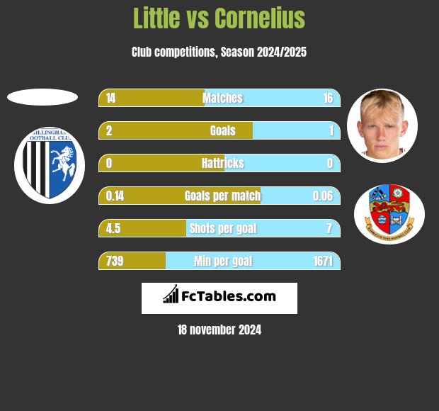 Little vs Cornelius h2h player stats