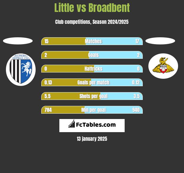 Little vs Broadbent h2h player stats