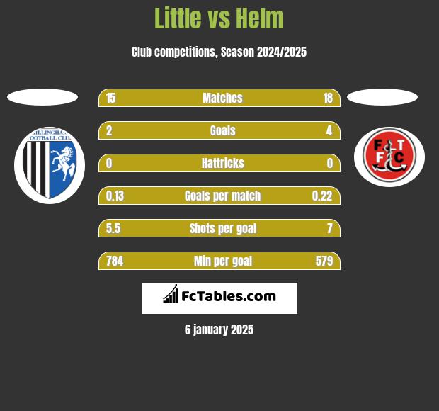 Little vs Helm h2h player stats