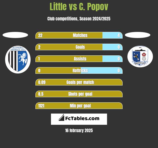 Little vs C. Popov h2h player stats