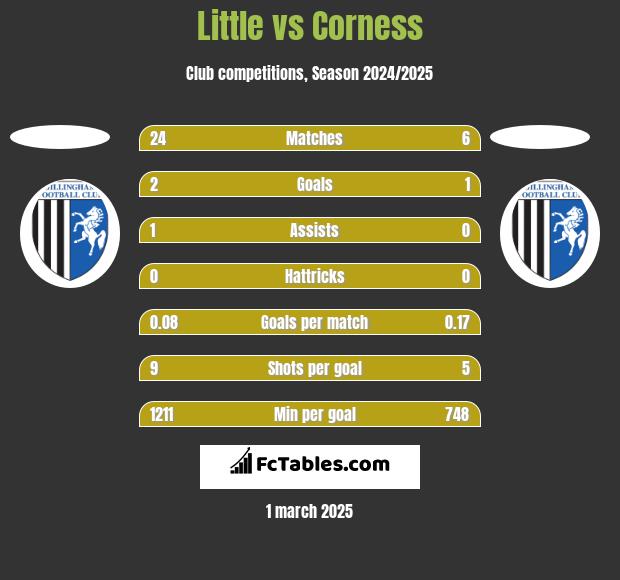 Little vs Corness h2h player stats