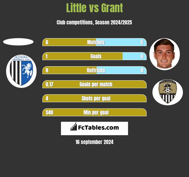 Little vs Grant h2h player stats