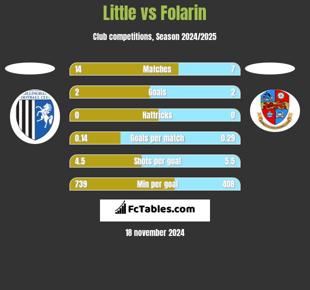 Little vs Folarin h2h player stats