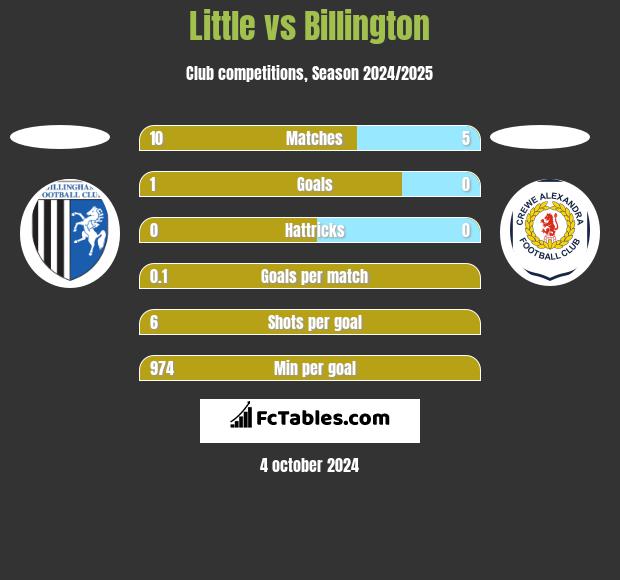 Little vs Billington h2h player stats