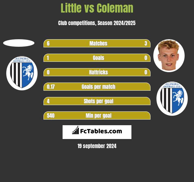 Little vs Coleman h2h player stats