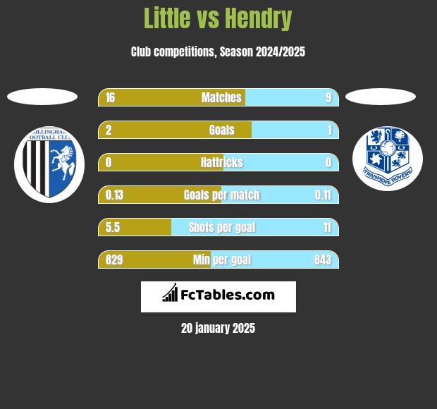 Little vs Hendry h2h player stats