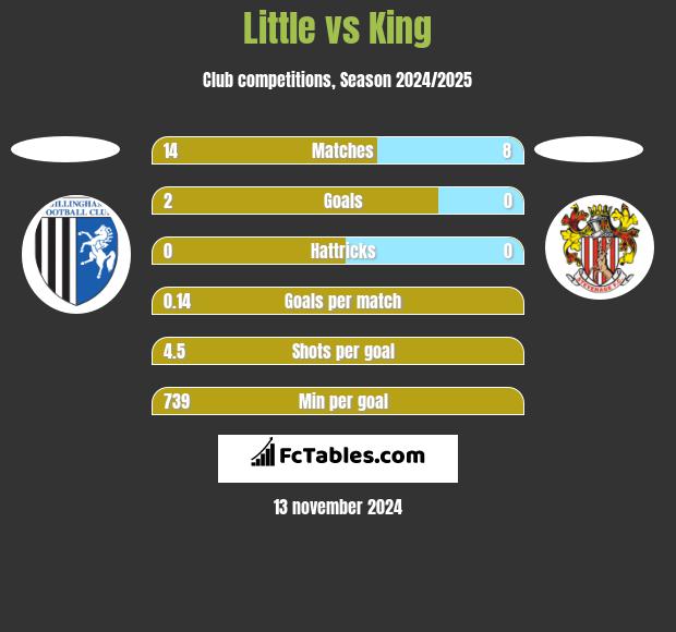 Little vs King h2h player stats