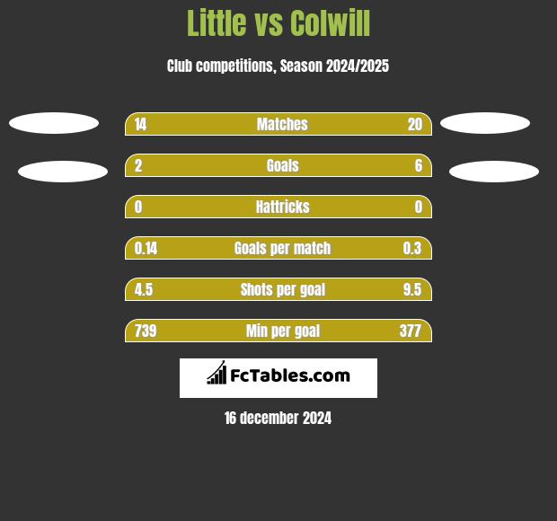 Little vs Colwill h2h player stats