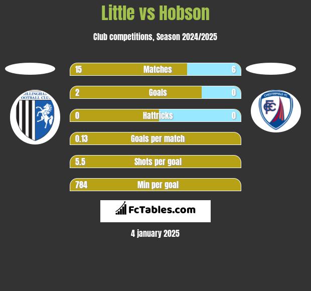 Little vs Hobson h2h player stats