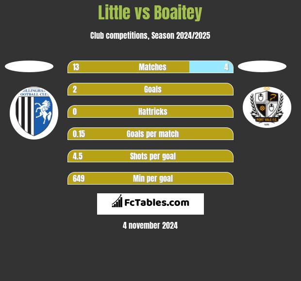 Little vs Boaitey h2h player stats