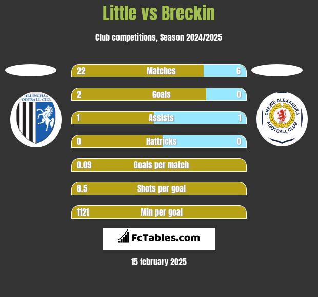 Little vs Breckin h2h player stats