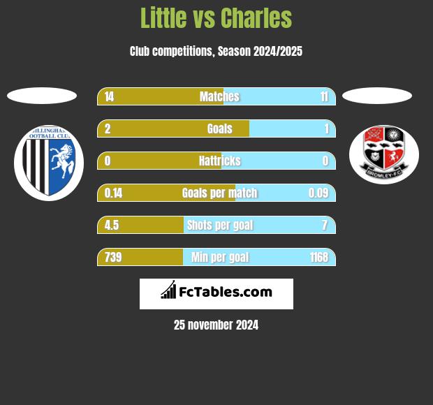 Little vs Charles h2h player stats