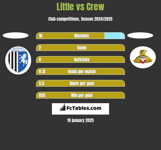 Little vs Crew h2h player stats