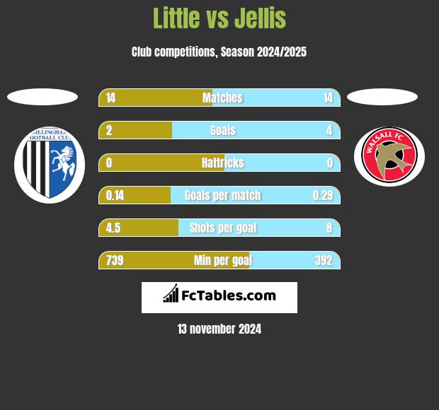 Little vs Jellis h2h player stats