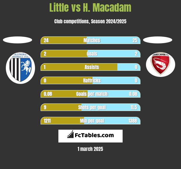 Little vs H. Macadam h2h player stats