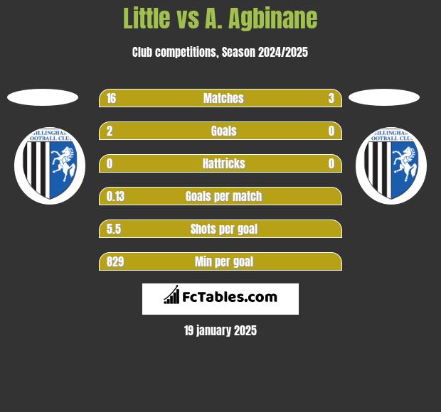 Little vs A. Agbinane h2h player stats