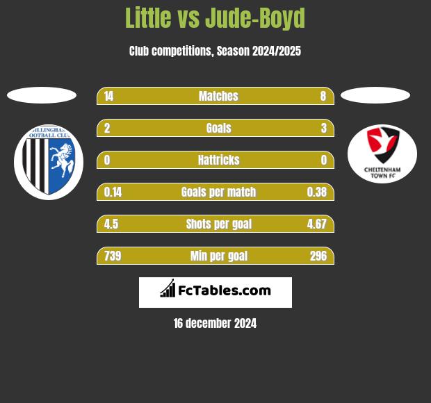 Little vs Jude-Boyd h2h player stats