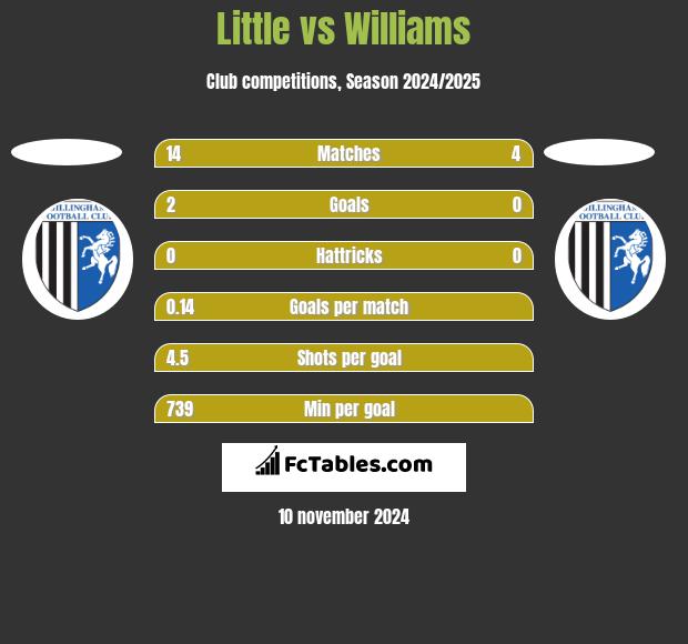 Little vs Williams h2h player stats