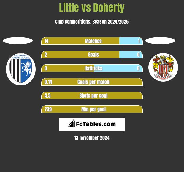 Little vs Doherty h2h player stats