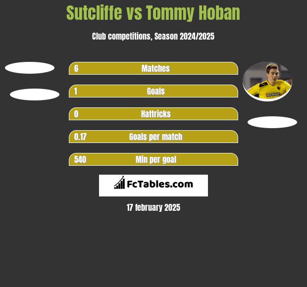 Sutcliffe vs Tommy Hoban h2h player stats