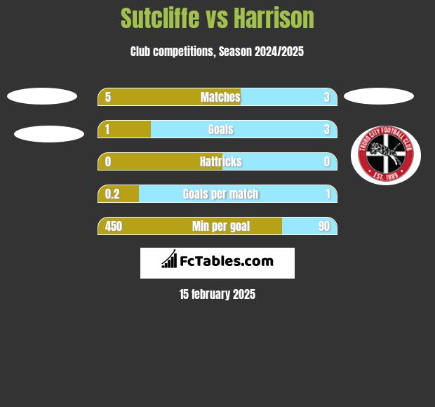 Sutcliffe vs Harrison h2h player stats