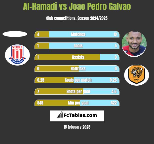 Al-Hamadi vs Joao Pedro Galvao h2h player stats