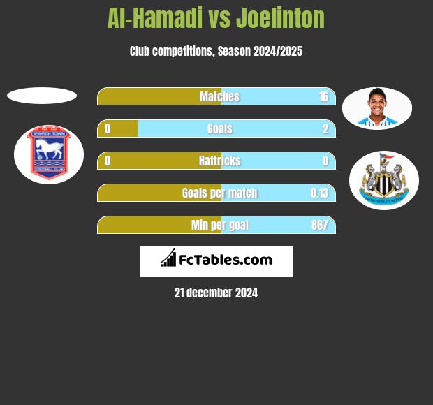 Al-Hamadi vs Joelinton h2h player stats