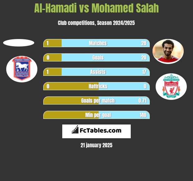 Al-Hamadi vs Mohamed Salah h2h player stats