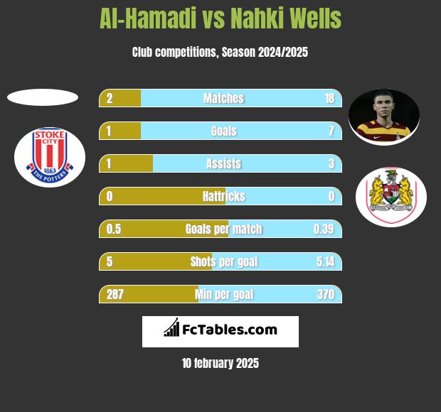 Al-Hamadi vs Nahki Wells h2h player stats