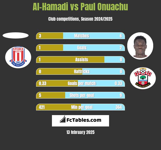 Al-Hamadi vs Paul Onuachu h2h player stats