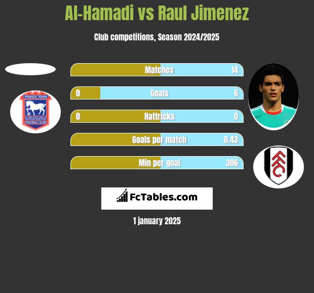 Al-Hamadi vs Raul Jimenez h2h player stats