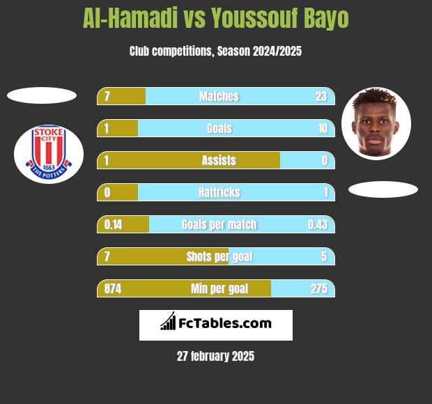 Al-Hamadi vs Youssouf Bayo h2h player stats