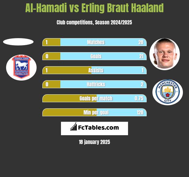 Al-Hamadi vs Erling Braut Haaland h2h player stats