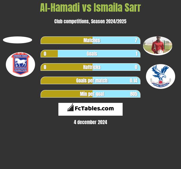 Al-Hamadi vs Ismaila Sarr h2h player stats