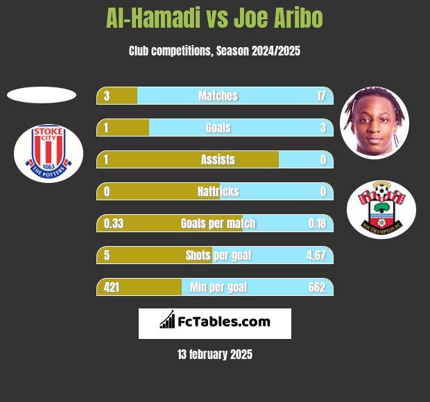 Al-Hamadi vs Joe Aribo h2h player stats