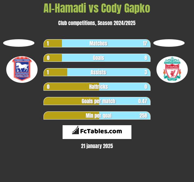 Al-Hamadi vs Cody Gapko h2h player stats