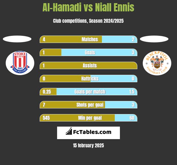 Al-Hamadi vs Niall Ennis h2h player stats