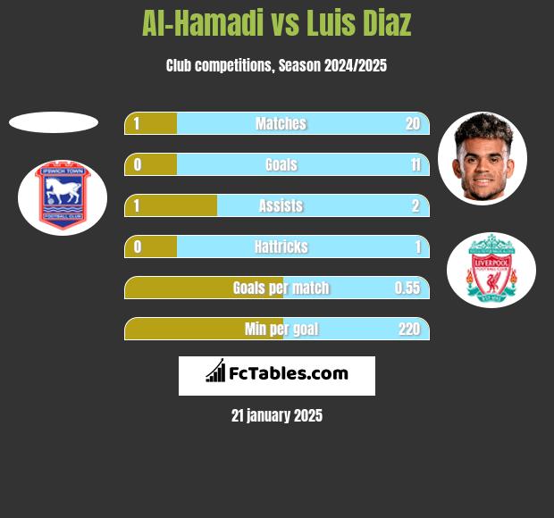 Al-Hamadi vs Luis Diaz h2h player stats