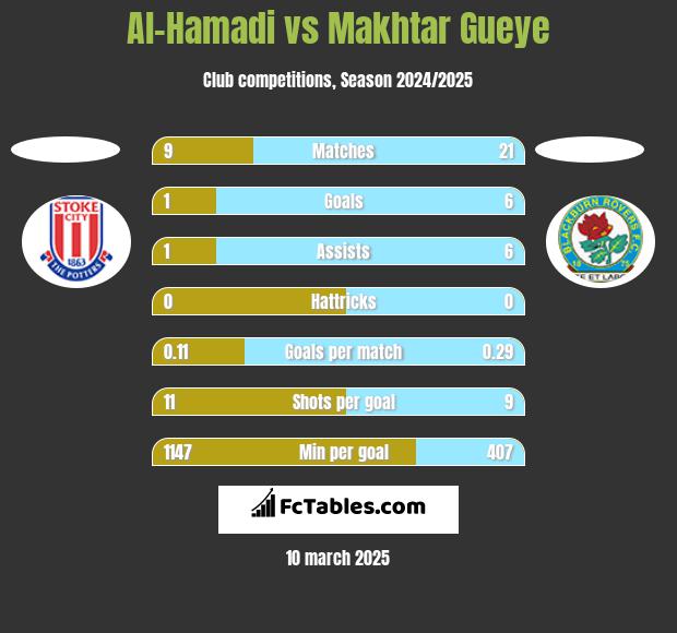 Al-Hamadi vs Makhtar Gueye h2h player stats