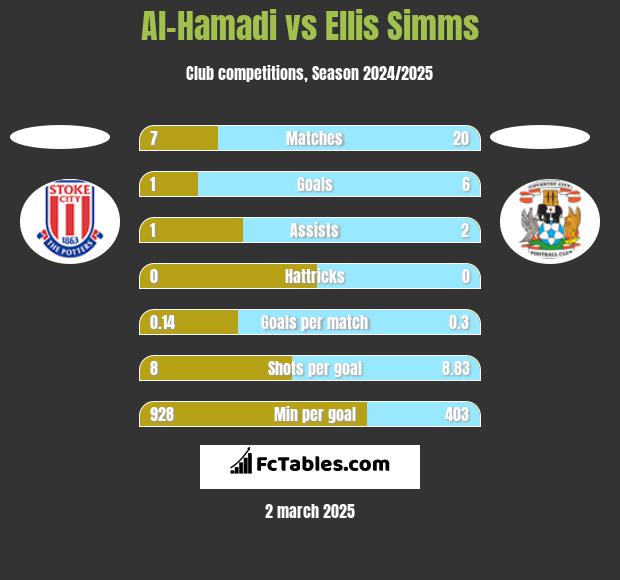 Al-Hamadi vs Ellis Simms h2h player stats