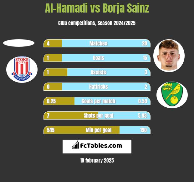 Al-Hamadi vs Borja Sainz h2h player stats