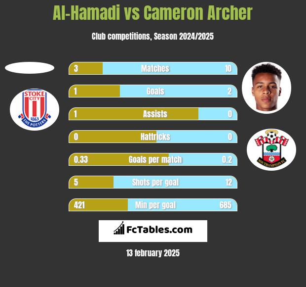 Al-Hamadi vs Cameron Archer h2h player stats