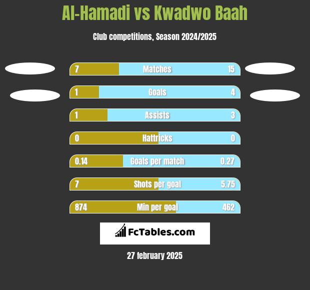 Al-Hamadi vs Kwadwo Baah h2h player stats