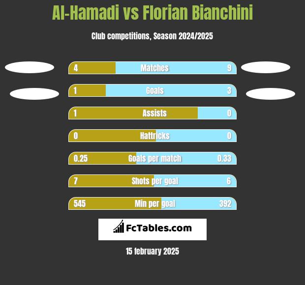 Al-Hamadi vs Florian Bianchini h2h player stats