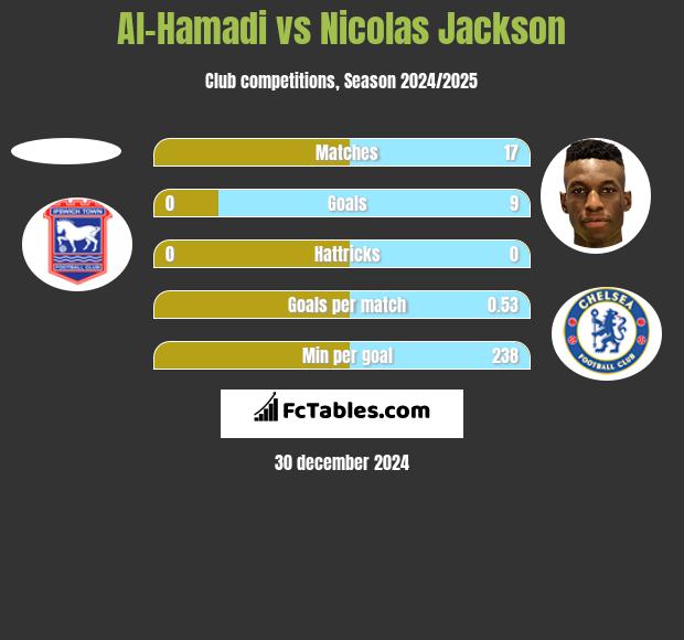 Al-Hamadi vs Nicolas Jackson h2h player stats