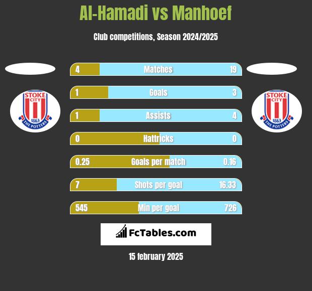 Al-Hamadi vs Manhoef h2h player stats