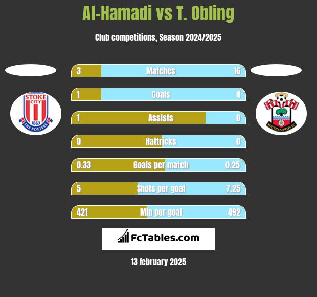 Al-Hamadi vs T. Obling h2h player stats